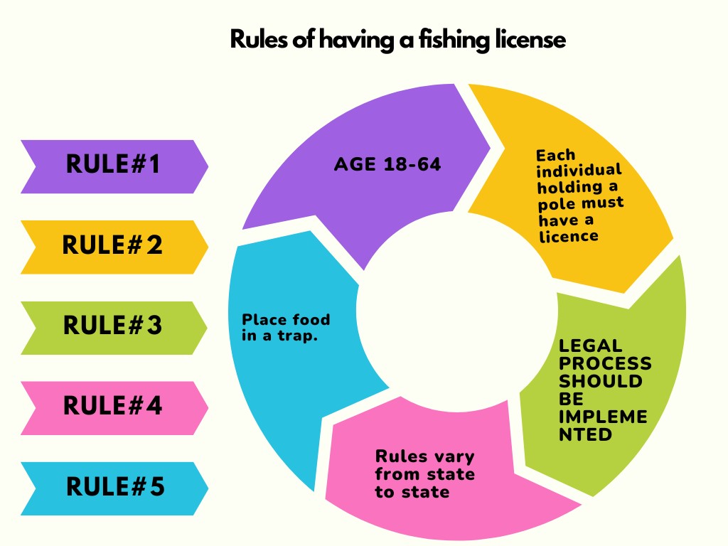 What are the rules for having a fishing license on your property?